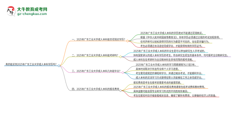 真的能買(mǎi)到2025年廣東工業(yè)大學(xué)成人本科學(xué)歷嗎？思維導(dǎo)圖