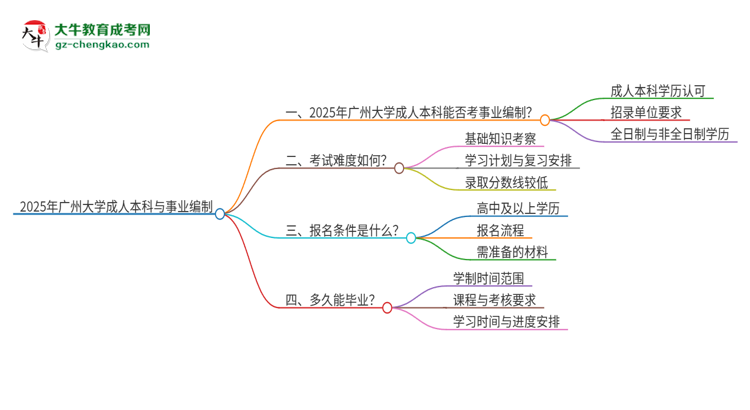 2025年持有廣州大學(xué)成人本科學(xué)歷能考事業(yè)單位編制嗎？思維導(dǎo)圖
