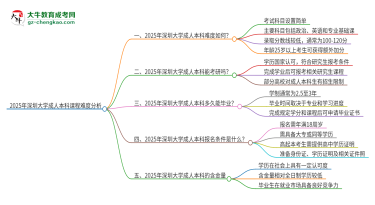 2025年深圳大學(xué)成人本科課程難度如何？思維導(dǎo)圖