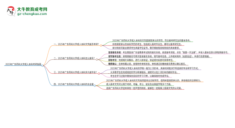擁有廣東藥科大學(xué)2025年成人本科文憑可以報(bào)考研究生嗎？思維導(dǎo)圖
