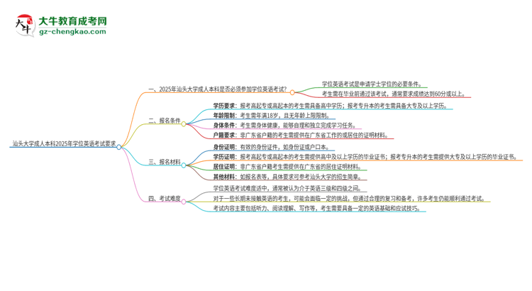 汕頭大學(xué)成人本科2025年需要考學(xué)位英語嗎？思維導(dǎo)圖