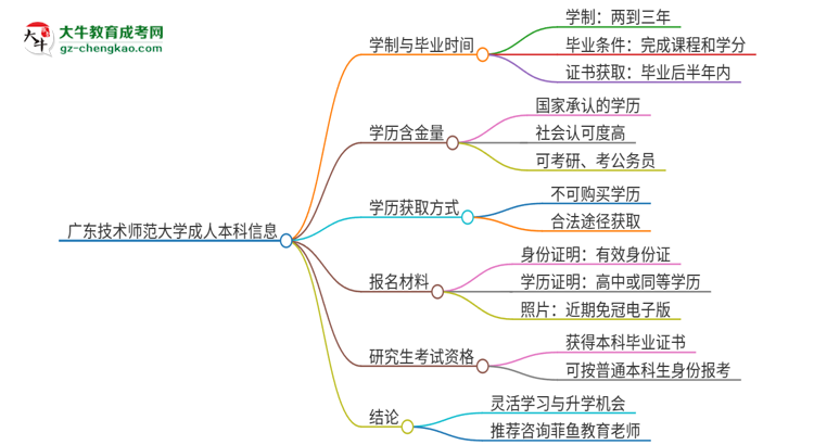廣東技術(shù)師范大學(xué)成人本科2025年需多長時(shí)間完成學(xué)業(yè)并獲取證書？思維導(dǎo)圖