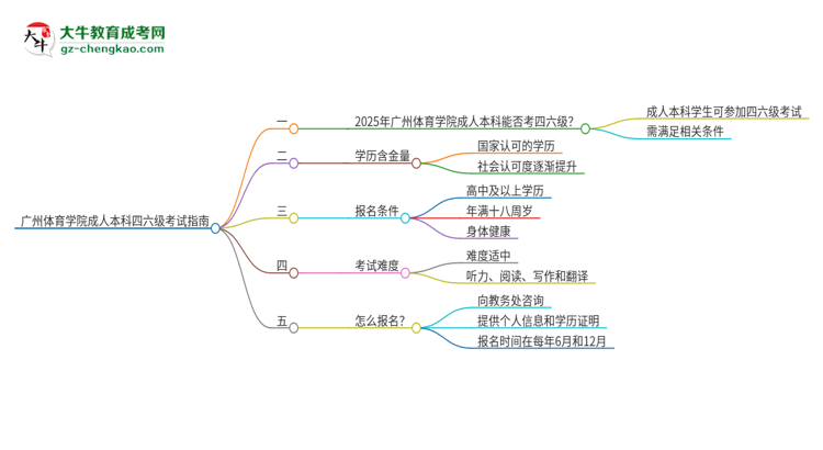 廣州體育學(xué)院2025年成人本科學(xué)生能參加四六級(jí)考試嗎？思維導(dǎo)圖