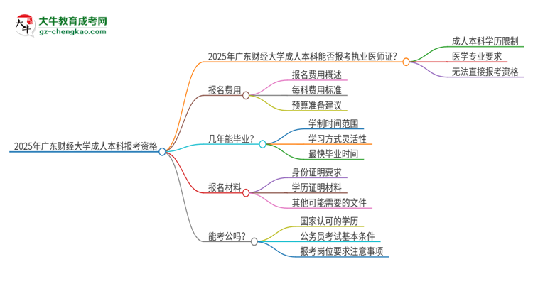 2025年廣東財經(jīng)大學(xué)成人本科可否報考執(zhí)業(yè)醫(yī)師資格證？思維導(dǎo)圖