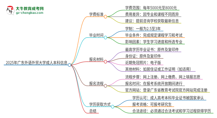 2025年廣東外語(yǔ)外貿(mào)大學(xué)成人本科的學(xué)費(fèi)標(biāo)準(zhǔn)是多少？思維導(dǎo)圖