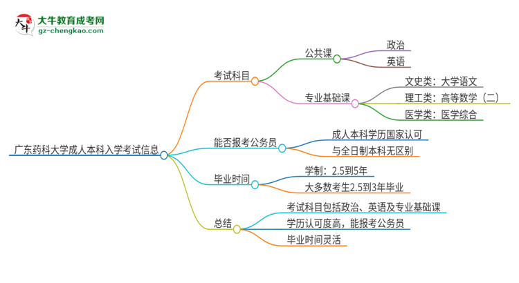 廣東藥科大學(xué)2025年成人本科入學(xué)考試科目有哪些?思維導(dǎo)圖