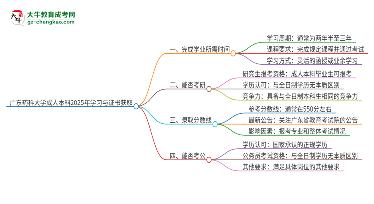 廣東藥科大學(xué)成人本科2025年需多長(zhǎng)時(shí)間完成學(xué)業(yè)并獲取證書？思維導(dǎo)圖