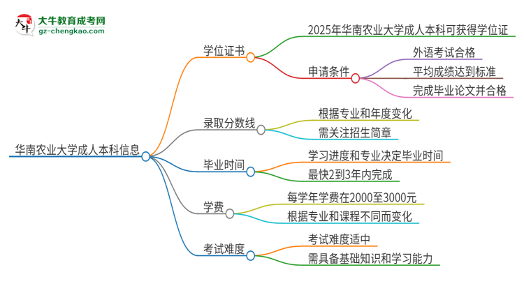 華南農(nóng)業(yè)大學(xué)2025年成人本科能否獲得學(xué)位證書？思維導(dǎo)圖