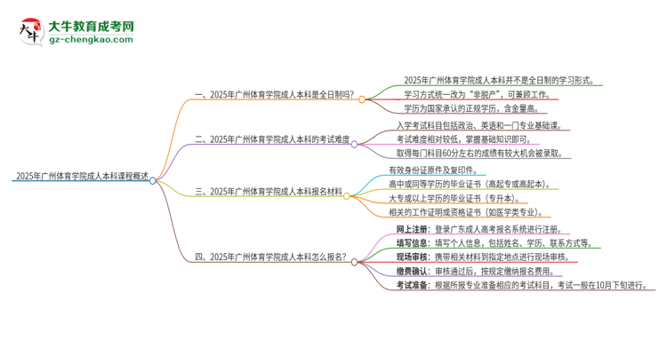 2025年廣州體育學(xué)院的成人本科課程屬于全日制嗎？思維導(dǎo)圖