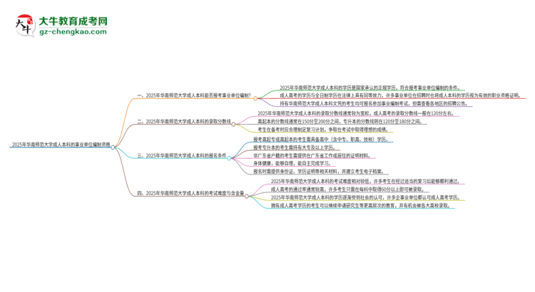 2025年持有華南師范大學(xué)成人本科學(xué)歷能考事業(yè)單位編制嗎？思維導(dǎo)圖