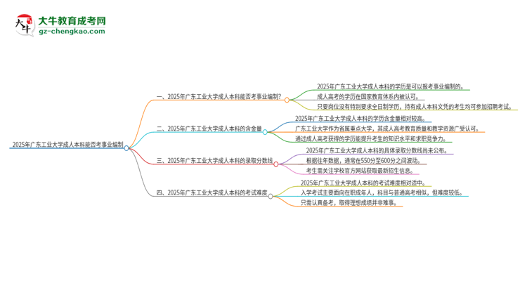2025年持有廣東工業(yè)大學(xué)成人本科學(xué)歷能考事業(yè)單位編制嗎?思維導(dǎo)圖