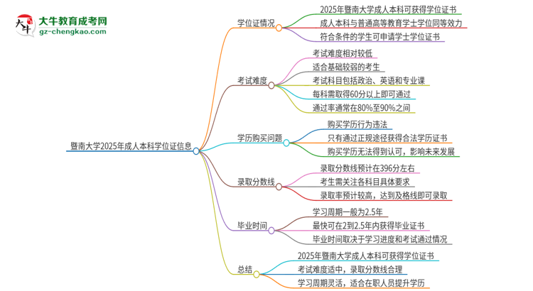 暨南大學(xué)2025年成人本科能否獲得學(xué)位證書(shū)？思維導(dǎo)圖