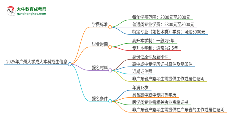 2025年廣州大學(xué)成人本科的學(xué)費(fèi)標(biāo)準(zhǔn)是多少?思維導(dǎo)圖