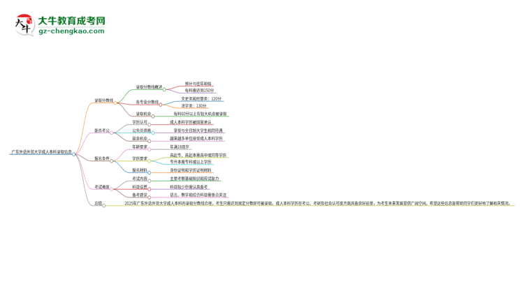廣東外語外貿(mào)大學2025年成人本科錄取考試需要多少分？思維導圖