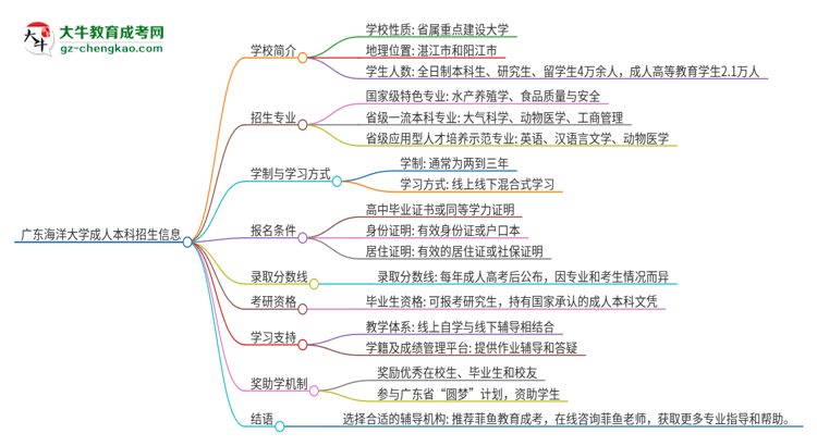 廣東海洋大學(xué)成人本科2025年需多長(zhǎng)時(shí)間完成學(xué)業(yè)并獲取證書(shū)?思維導(dǎo)圖