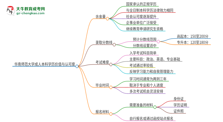 華南師范大學(xué)2025年成人本科的學(xué)歷價值與認可度如何？思維導(dǎo)圖