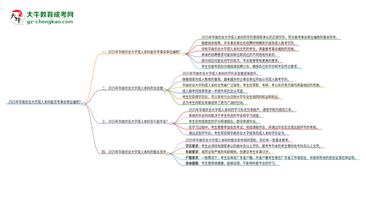 2025年持有華南農(nóng)業(yè)大學(xué)成人本科學(xué)歷能考事業(yè)單位編制嗎？思維導(dǎo)圖