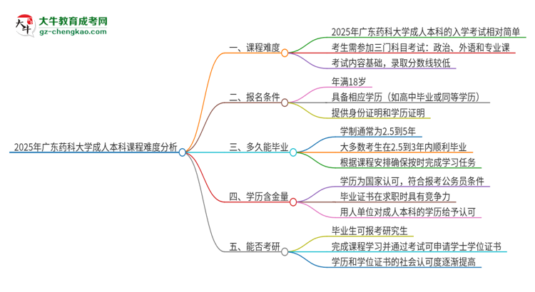 2025年廣東藥科大學(xué)成人本科課程難度如何？思維導(dǎo)圖