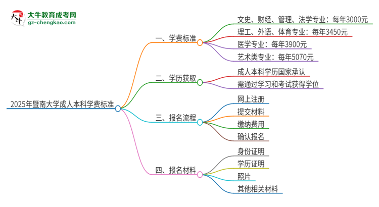 2025年暨南大學(xué)成人本科的學(xué)費(fèi)標(biāo)準(zhǔn)是多少？思維導(dǎo)圖