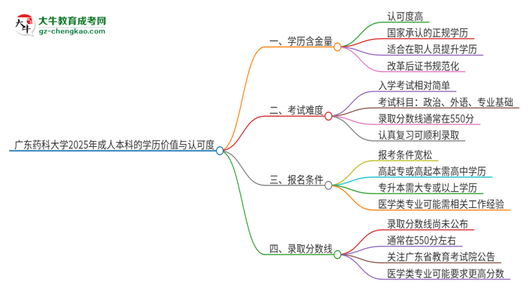 廣東藥科大學2025年成人本科的學歷價值與認可度如何?思維導圖