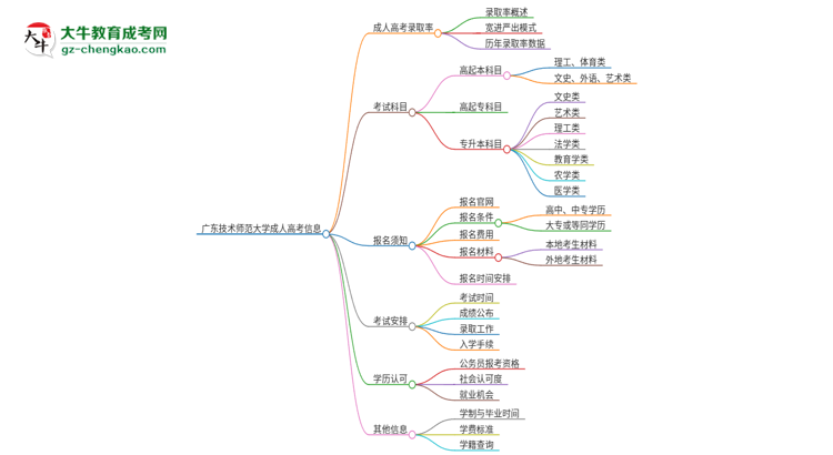 廣東技術(shù)師范大學(xué)2025年成人本科入學(xué)考試科目有哪些？思維導(dǎo)圖