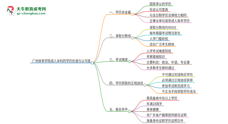 廣州體育學(xué)院2025年成人本科的學(xué)歷價(jià)值與認(rèn)可度如何？思維導(dǎo)圖