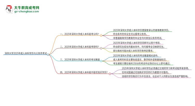 可以用深圳大學(xué)2025年成人本科學(xué)歷報考公務(wù)員嗎？思維導(dǎo)圖