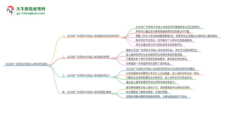 真的能買到2025年廣東藥科大學(xué)成人本科學(xué)歷嗎?思維導(dǎo)圖