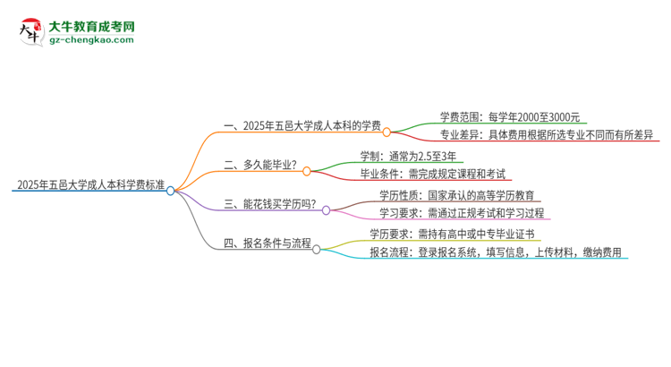 2025年五邑大學(xué)成人本科的學(xué)費標(biāo)準(zhǔn)是多少？思維導(dǎo)圖