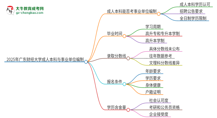 2025年持有廣東財經(jīng)大學(xué)成人本科學(xué)歷能考事業(yè)單位編制嗎？思維導(dǎo)圖