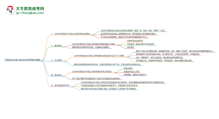 華南農(nóng)業(yè)大學(xué)成人本科2025年改革新亮點解析思維導(dǎo)圖