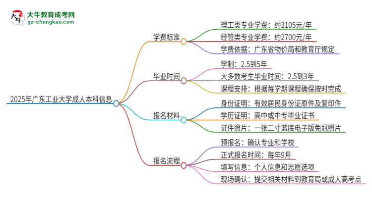 2025年廣東工業(yè)大學(xué)成人本科的學(xué)費(fèi)標(biāo)準(zhǔn)是多少？思維導(dǎo)圖