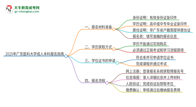 2025年廣東醫(yī)科大學(xué)成人本科報(bào)名需要準(zhǔn)備哪些材料？思維導(dǎo)圖