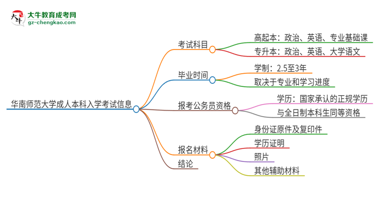 華南師范大學(xué)2025年成人本科入學(xué)考試科目有哪些？思維導(dǎo)圖