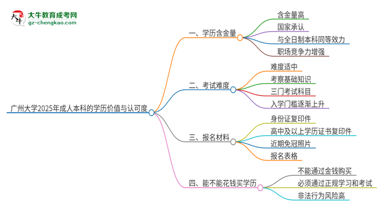 廣州大學(xué)2025年成人本科的學(xué)歷價(jià)值與認(rèn)可度如何?思維導(dǎo)圖