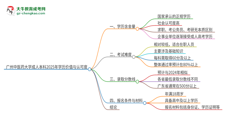 廣州中醫(yī)藥大學(xué)2025年成人本科的學(xué)歷價(jià)值與認(rèn)可度如何？思維導(dǎo)圖