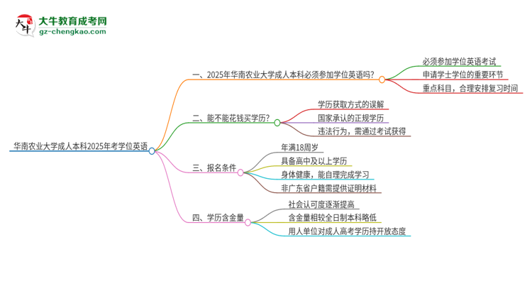 華南農(nóng)業(yè)大學(xué)成人本科2025年需要考學(xué)位英語嗎?思維導(dǎo)圖