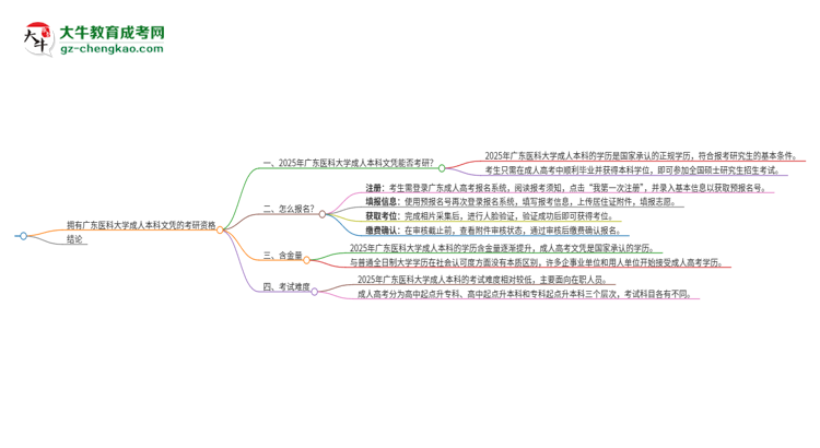 擁有廣東醫(yī)科大學(xué)2025年成人本科文憑可以報考研究生嗎？思維導(dǎo)圖