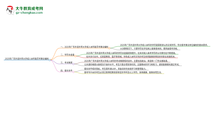 2025年持有廣東外語(yǔ)外貿(mào)大學(xué)成人本科學(xué)歷能考事業(yè)單位編制嗎？思維導(dǎo)圖