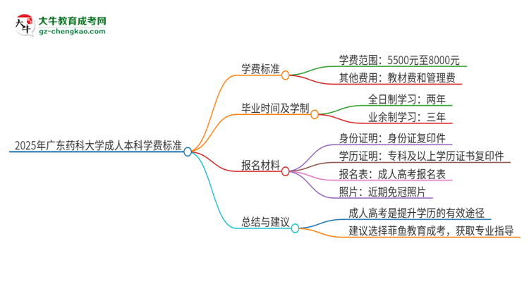 2025年廣東藥科大學(xué)成人本科的學(xué)費(fèi)標(biāo)準(zhǔn)是多少?思維導(dǎo)圖