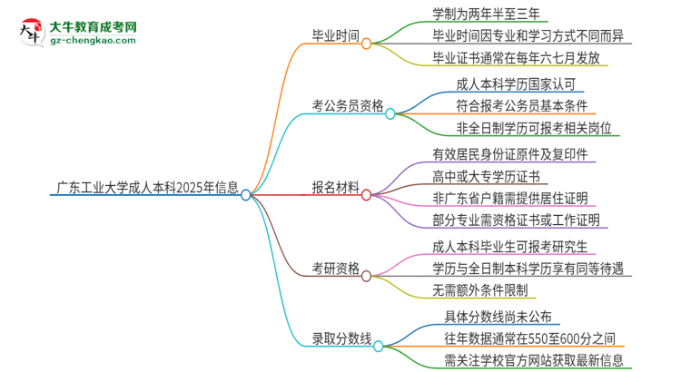 廣東工業(yè)大學(xué)成人本科2025年需多長時間完成學(xué)業(yè)并獲取證書？思維導(dǎo)圖