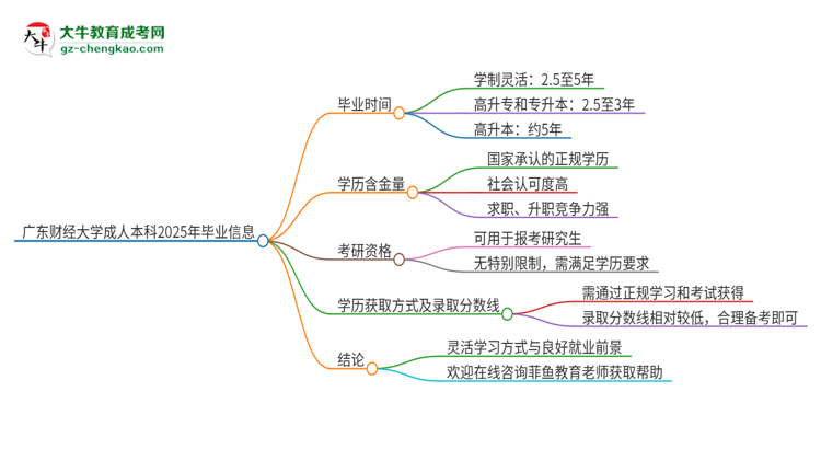 廣東財經(jīng)大學(xué)成人本科2025年需多長時間完成學(xué)業(yè)并獲取證書？思維導(dǎo)圖