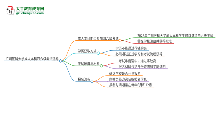 廣州醫(yī)科大學(xué)2025年成人本科學(xué)生能參加四六級考試嗎？思維導(dǎo)圖