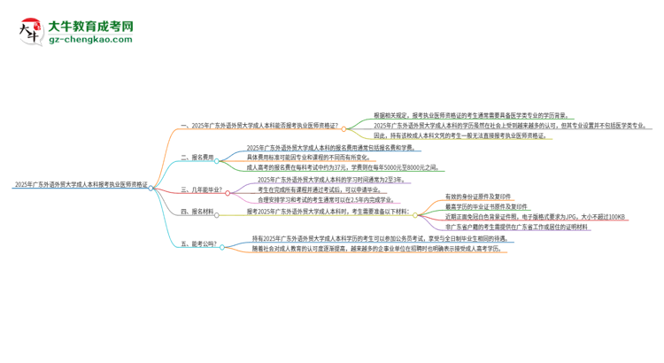 2025年廣東外語(yǔ)外貿(mào)大學(xué)成人本科可否報(bào)考執(zhí)業(yè)醫(yī)師資格證?思維導(dǎo)圖
