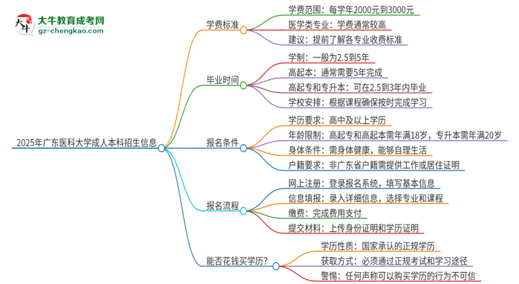 2025年廣東醫(yī)科大學(xué)成人本科的學(xué)費標準是多少?思維導(dǎo)圖