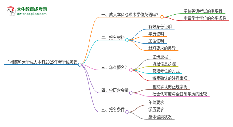 廣州醫(yī)科大學(xué)成人本科2025年需要考學(xué)位英語嗎?思維導(dǎo)圖