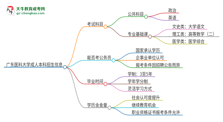 廣東醫(yī)科大學(xué)2025年成人本科入學(xué)考試科目有哪些？思維導(dǎo)圖