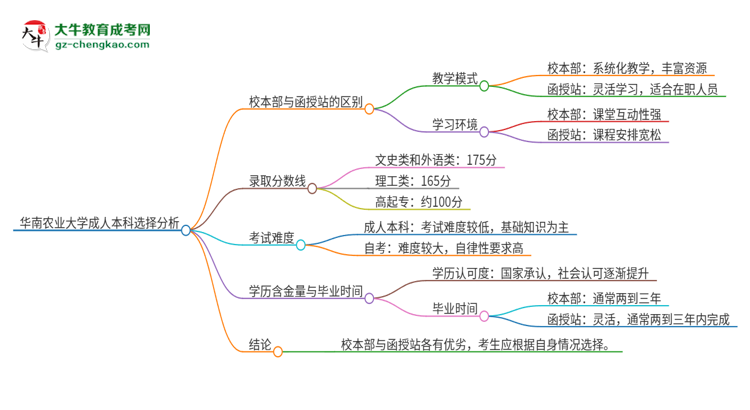 華南農業(yè)大學2025年成人本科：校本部與函授站哪個好？思維導圖