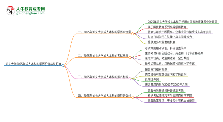 汕頭大學(xué)2025年成人本科的學(xué)歷價(jià)值與認(rèn)可度如何?思維導(dǎo)圖