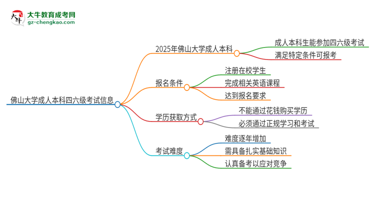 佛山大學2025年成人本科學生能參加四六級考試嗎？思維導圖